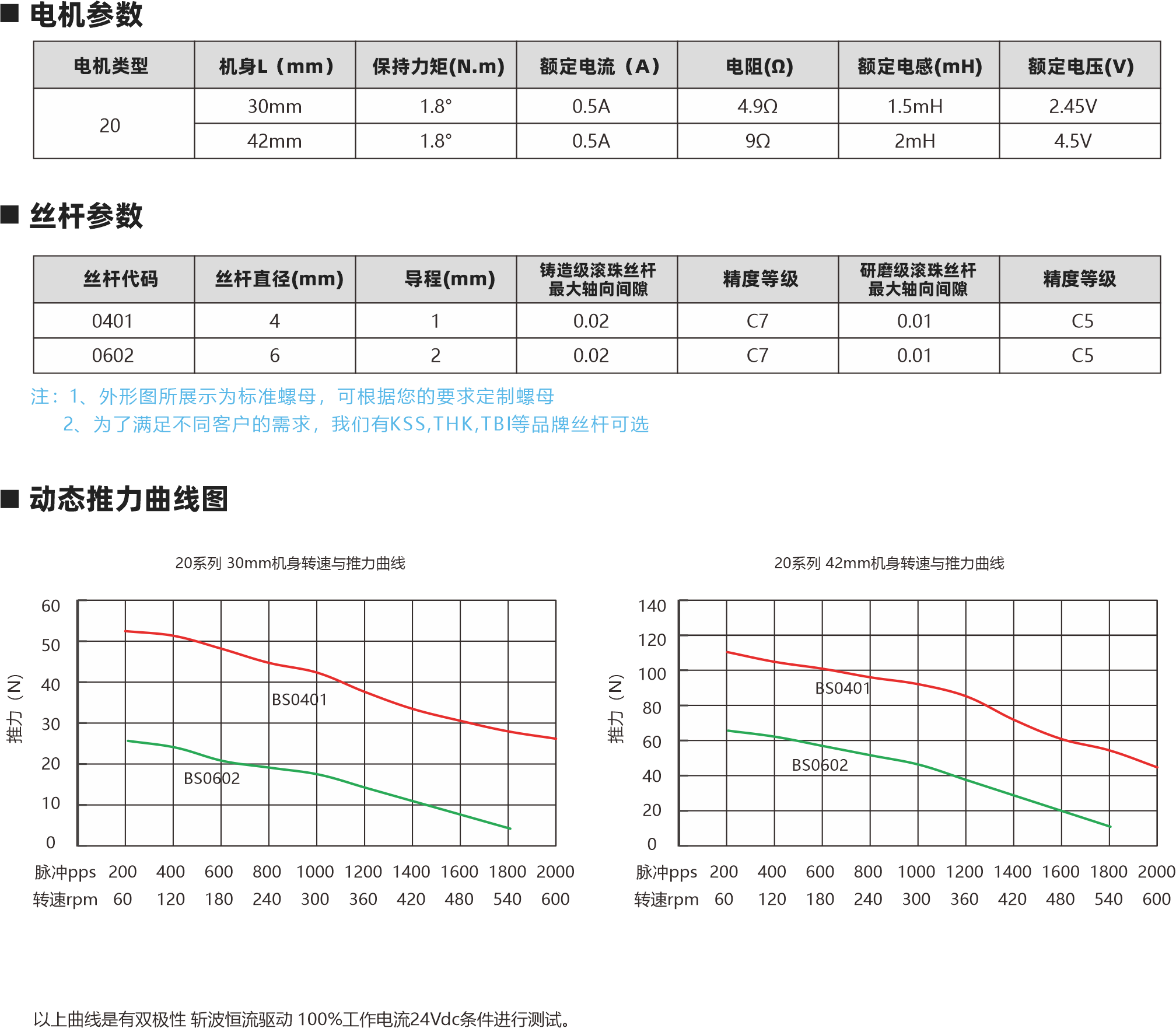 20系列滾珠絲桿電機 相數(shù) 步距角精度 IP等 認證 絕綠等級 運行環(huán)境溫度 2 45% 40 ROHS CEISO9001 B (130C) -20C- +50C 外形圖 螺母外形國 000 4A02231出6 61