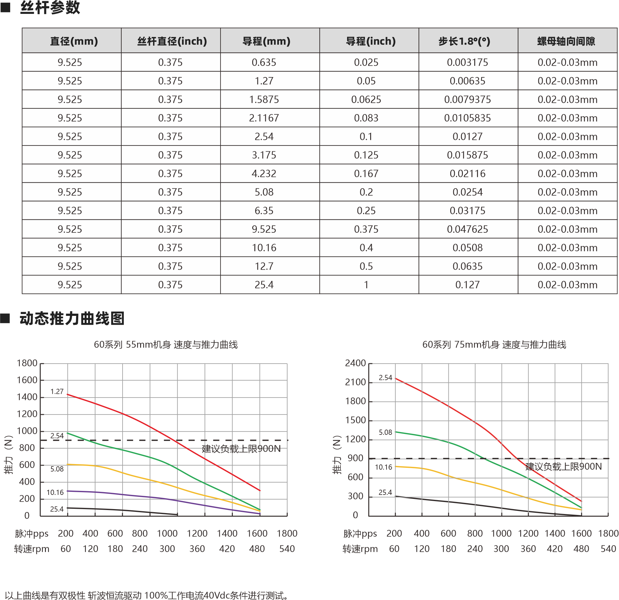 系列滾珠絲桿電機(jī) 電機(jī)參數(shù) 絲桿參數(shù) 12 12 2 4 0.02 0.02 C7 C7 C5 C5 1202 1204 1205 0.01 0.01 12 5 0.02 C7 C5 0.01 12 16 10 5 0.02 0.02 C7 C7 C5 C5 1210 1605 1610 0.01 0.01 16 10 0.02 C7 C5 0.01 16 20 0.02 C7 C5 1620 0.01 絲桿直徑(mm) 絲桿代碼 導(dǎo)程(mm) 鑄造級(jí)滾珠絲桿 最大軸向間隙 精度等級(jí) 研磨級(jí)滾珠絲桿 最大軸向間隙 精度等級(jí) 60 55mm 5A 1.5 65mm 2 75mm 2.5 84mm 3 5A 0.57Ω 0.49Ω 1.3mH 1.65mH 2.1V 2.45V 5A 0.56Ω 2.8V 5A 1.07Ω 4.28V 100mm 4 5A 0.8Ω 4V 電機(jī)類型 機(jī)身L（mm） 保持力矩(N.m) 額定電流（A） 電阻(Ω) 額定電感(mH) 額定電壓(V) 3.23mH 1.98mH 2.3mH 相數(shù) 步距角精度 IP等級(jí)  認(rèn)證 絕緣等級(jí) 運(yùn)行環(huán)境溫度 2 ±5％ 40 RoHS CE ISO9001 B（130℃） -20℃～ +50℃ 86系列滾珠絲桿電機(jī) 螺母外形圖 外形圖 Lx 高柔電纜線 10 1.5 L 86 69.6 60系列 55mm轉(zhuǎn)速與推力曲線 脈沖pps 轉(zhuǎn)速rpm 200 60 400 120 600 180 800 240 1000 300 1200 360 1400 420 1600 480 1400 1200 1000 800 600 400 200 0 60系列 75mm轉(zhuǎn)速與推力曲線 BS1202 BS1205 BS1210 脈沖pps 轉(zhuǎn)速rpm 200 60 400 120 600 180 800 240 1000 300 1200 360 1400 420 1600 480 2700 2400 2100 1800 1500 1200 900 600 300 0 BS1202 BS1205 BS1210 1605 1610 1605 1610 1616 注：1、外形圖所展示為標(biāo)準(zhǔn)螺母，可根據(jù)您的要求定制螺母。2、為了滿足不同客戶的需求，我們有KSS,THK,TBI等品牌絲桿可選。 步進(jìn)直線傳動(dòng)產(chǎn)品制造商 Linear stepper motor provider 步進(jìn)直線傳動(dòng)產(chǎn)品制造商 Linear stepper motor provider 以上曲線是有雙極性 斬波恒流驅(qū)動(dòng) 100%工作電流40Vdc條件進(jìn)行測(cè)試。