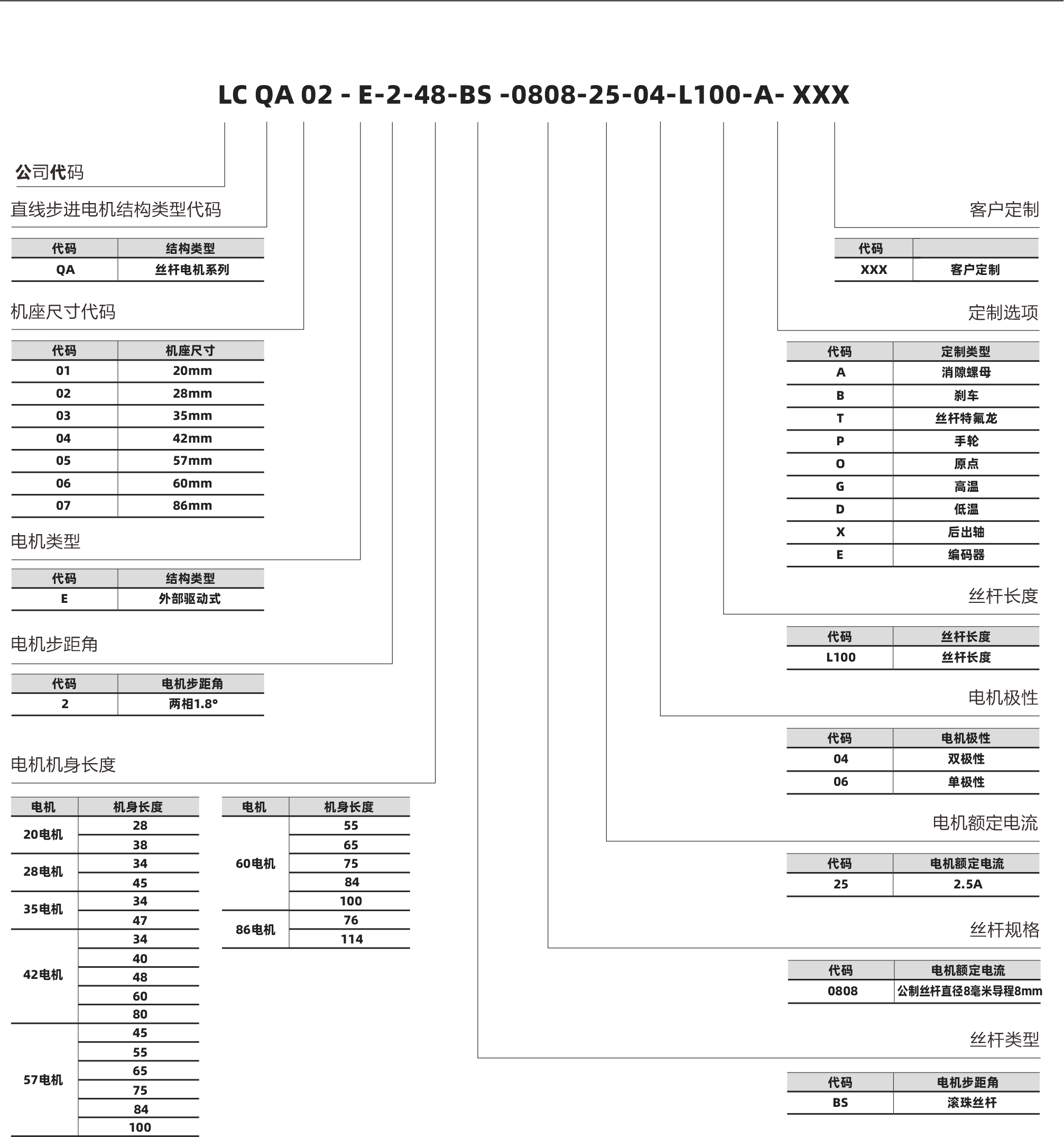 20電機 28電機 60電機 86電機06 代碼  2.5A 電機額定電流 電機額定電流 25 代碼  公制絲桿直徑8毫米導程8mm 電機額定電流 絲桿規(guī)格 0808 35電機 42電機 57電機 28 38 34 45 34 47 34 40 48 60 80 45 55 65 75 84 100 電機 機身長度 55 65 75 84 100 76 114 電機 機身長度 17 18 相數(shù) 步距角精度 IP等級  認證 絕緣等級 運行環(huán)境溫度 2 ±5% 40 RoHS CE ISO9001 B(130℃) -20℃~ +50℃ 20系列滾珠絲桿電機 螺母外形圖 Lx 4-AWG#26引出線 0401 1.5 L 20 15.4  14   12   3  0602 外形圖 滾珠絲桿電機命名規(guī)則 代碼 結構類型 QA 絲桿電機系列 代碼  XXX 客戶定制 A 消隙螺母 01 20mm 02 28mm 03 35mm 04 42mm 05 57mm 06 60mm 86mm 07 B 剎車 T 絲桿特氟龍 P 手輪 O 原點 G 高溫 D 低溫 X 后出軸 E 編碼器 代碼 定制類型 L100 絲桿長度 代碼 絲桿長度 代碼 機座尺寸 E 外部驅(qū)動式 代碼 結構類型 QA 02 - E-2-48-BS -0808-25-04-L100-A- XXX 直線步進電機結構類型代碼 客戶定制 絲桿長度  雙極性 電機極性 電機極性 定制選項 機座尺寸代碼 電機類型 電機步距角 電機機身長度 2 絲桿類型 兩相1.8° 代碼 電機步距角 BS 滾珠絲桿